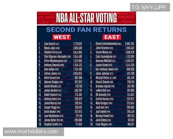 NBA格局巨变！全明星第二轮票选结果出炉：詹姆斯、杜兰特无缘前五